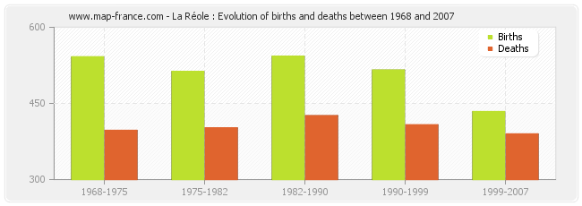 La Réole : Evolution of births and deaths between 1968 and 2007